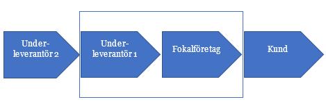 Figur 1, Studiens omfång och avgränsningar 1.