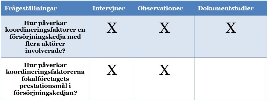 Metod och genomförande 2 Metod och genomförande Kapitlet ger en översiktlig beskrivning av studiens arbetsprocess, där koppling mellan frågeställningar och metodval illustreras.