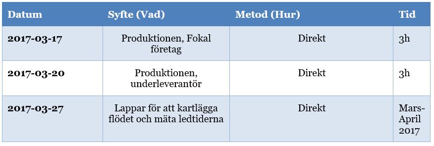 Metod och genomförande Tabell 2, Genomförda observationer 2.5.