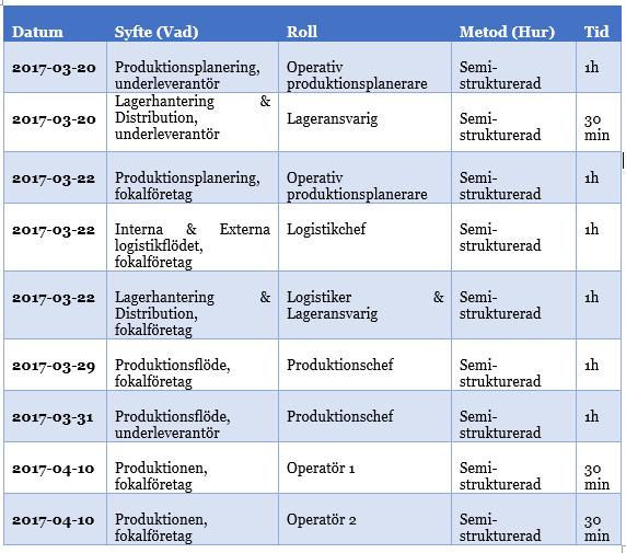 Metod och genomförande Tabell 3, Genomförda intervjuer 2.5.