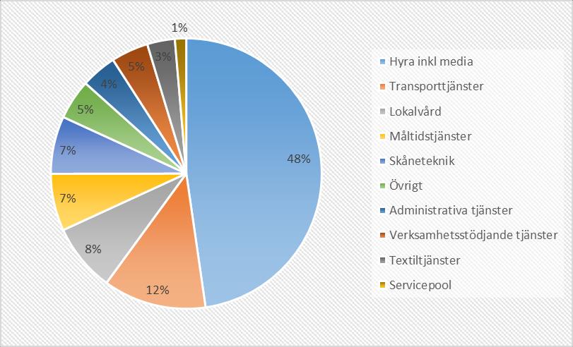 Regionservice 2015-12-17 14 (15) Lönekostnaden 2016 har i budgeten räknats upp med 2,5 %.