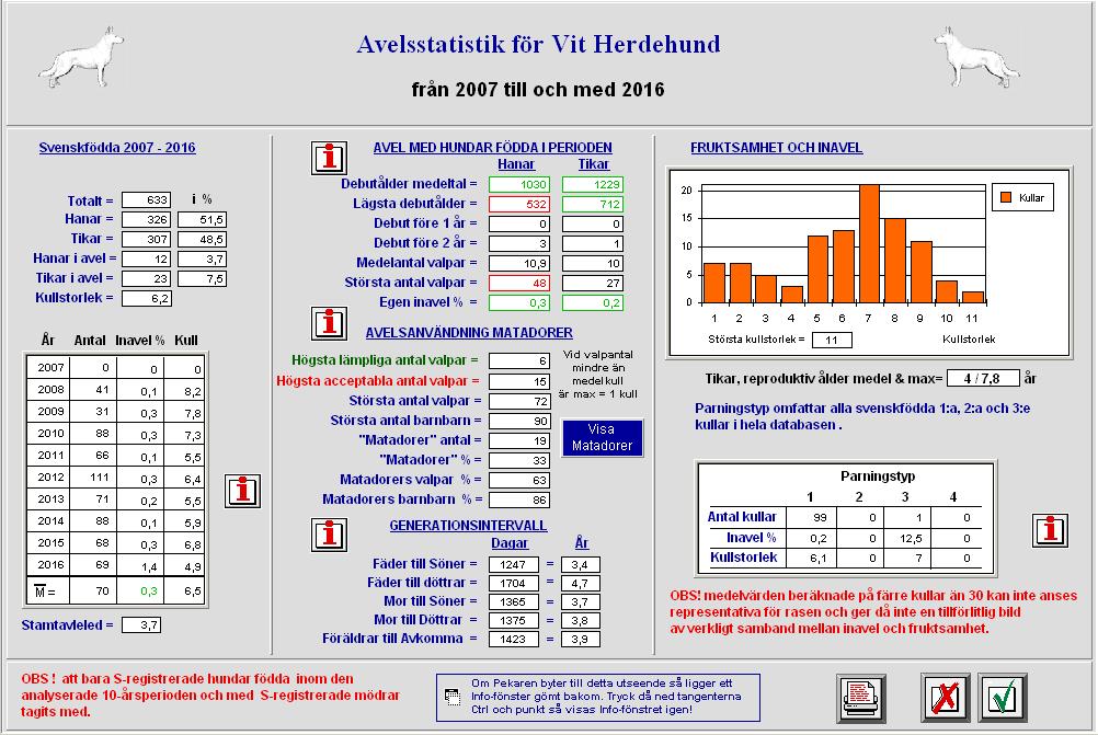 Bild 1) Avelsstatistik för svenskfödd vita herdehundar 2007 2016.