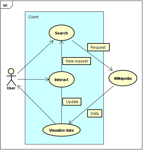 Kapitel 4 Teknisk redogörelse I det här kapitlet beskrivs hur gruppen har arbetat med de tekniska aspekterna av systemutveckling så som systemarkitektur, implementation, refaktorering och testning.