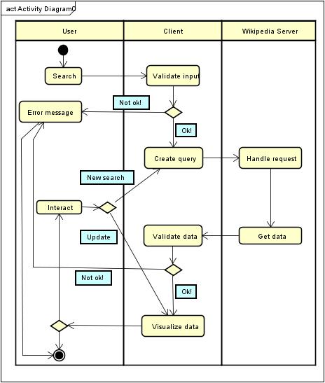 KAPITEL 4. TEKNISK REDOGÖRELSE 10 Figur 4.2: Aktivitetsdiagram för applikationen. 4.2 Utvecklingsplattform och enheter Applikationen ska fungera i de vanligaste webbläsarna: Google Chrome, Mozilla Firefox, Safari, Internet Explorer och Microsoft Edge [9].