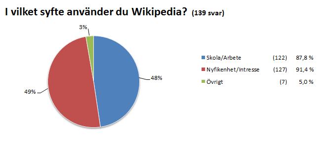 studien någon gång använt Wikipedias randomize-funktion. Figur D.