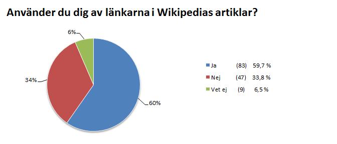 som deltog i studien använder Wikipedia. Figur D.