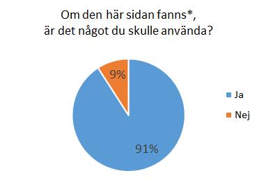 BILAGA H. RESULTATET AV ANVÄNDARTESTERNA 54 H.5 Övrigt Figur H.8: Svarsfrekvens på frågan om testpersonerna skulle tänka sig att använda vår applikation. Tabell H.