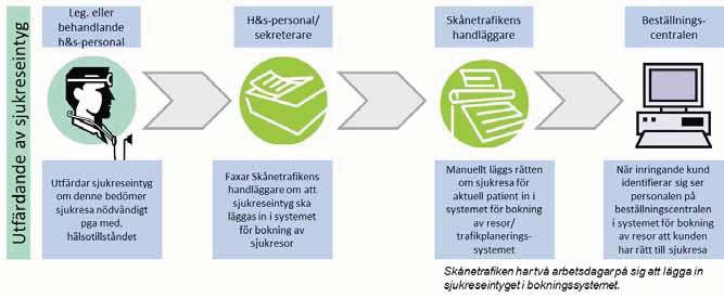 Figur 1 Utfärdande av sjukreseintyg Sedan intyget är utfärdat kan sjukresan ske på endera av två sätt: 1. Resor som planeras och utförs av den resande själv och ersätts i efterhand 2.