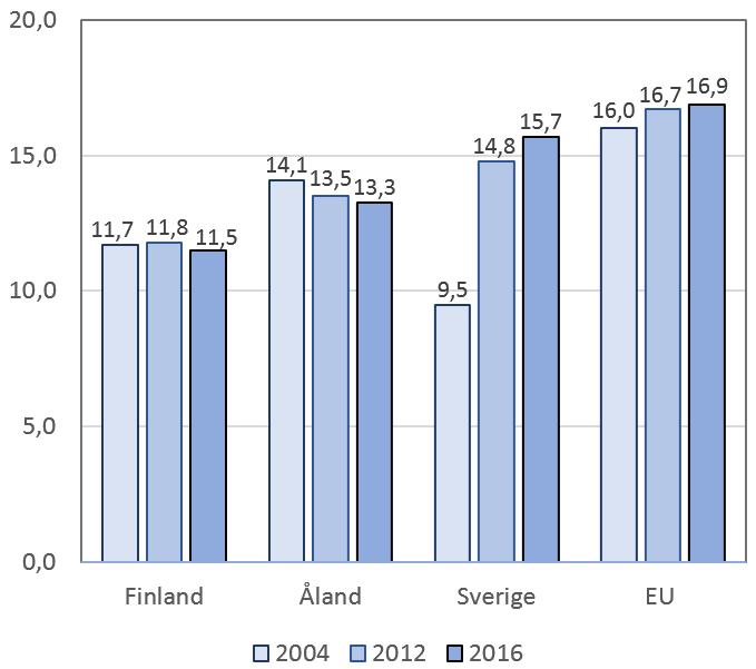 Av ovanstående följer att man bör vara synnerligen uppmärksam på de olika definitionerna och uträkningssätten när man jämför och tolkar fattigdomsgränser. Figur 15.