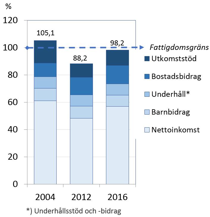 av det skattefria transfereringssystemet. För ensamförsörjarna fanns 2012 och 2016 dessutom ett ensamförsörjartillägg om 50 euro per barn och månad.