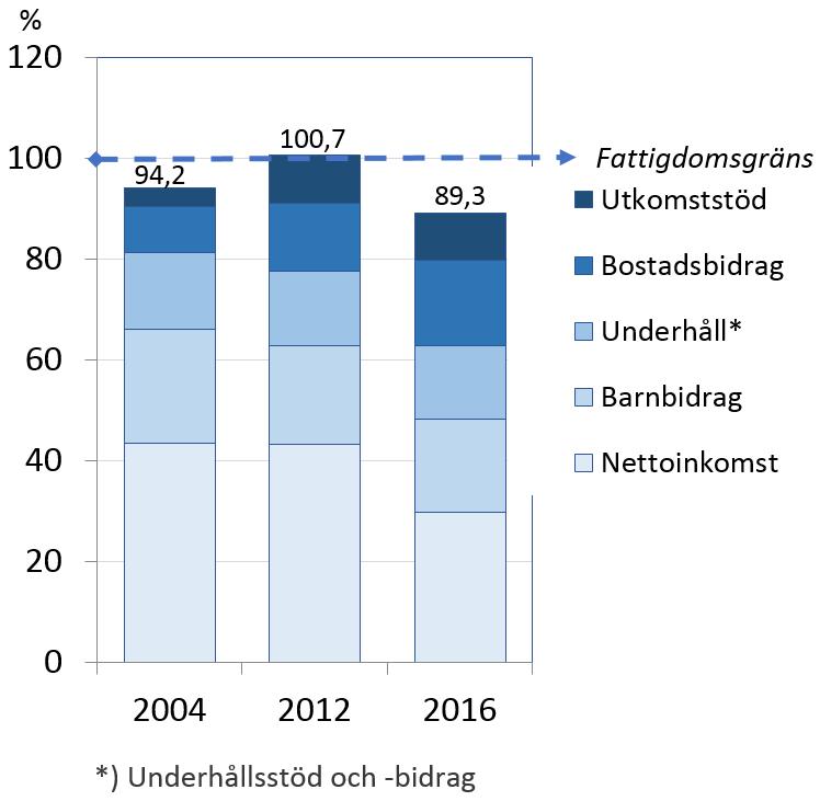 Hursomhelst hade denna familjekonstellation enligt våra senaste data från 2016 i genomsnitt betydligt lägre nettoinkomst innan skattefria transfereringar i jämförelse med åren 2004 och 2012 (Figur