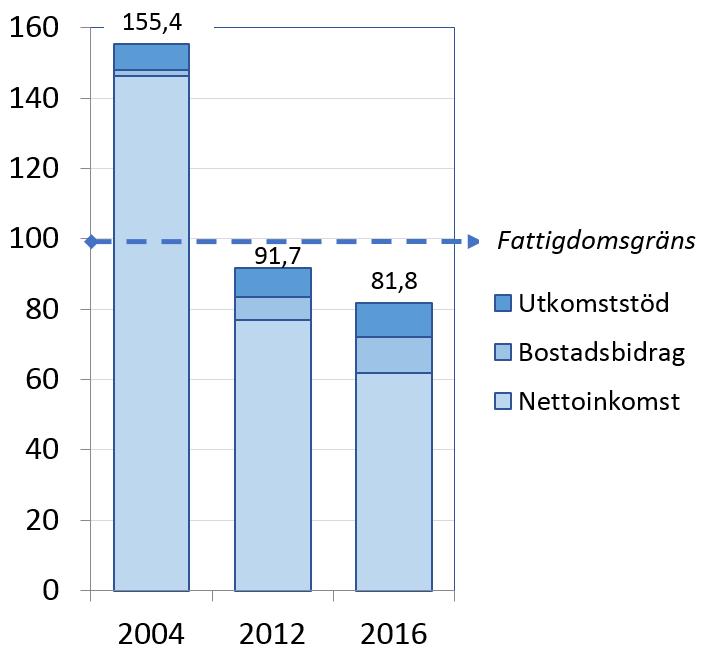 Det skulle ha behövts en ökning av den genomsnittliga nettoinkomsten med en tredjedel för att hushållsgruppen skulle nå upp till fattigdomsgränsen 2012 och en ökning med 42 procent 2016.