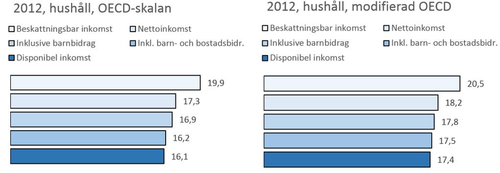 Omräknade gränser efter varje inkomstförändring Figur 38.