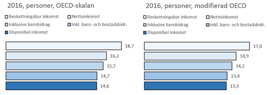 Figur 39. Personer och hushåll under fattigdomsgränserna 2016.