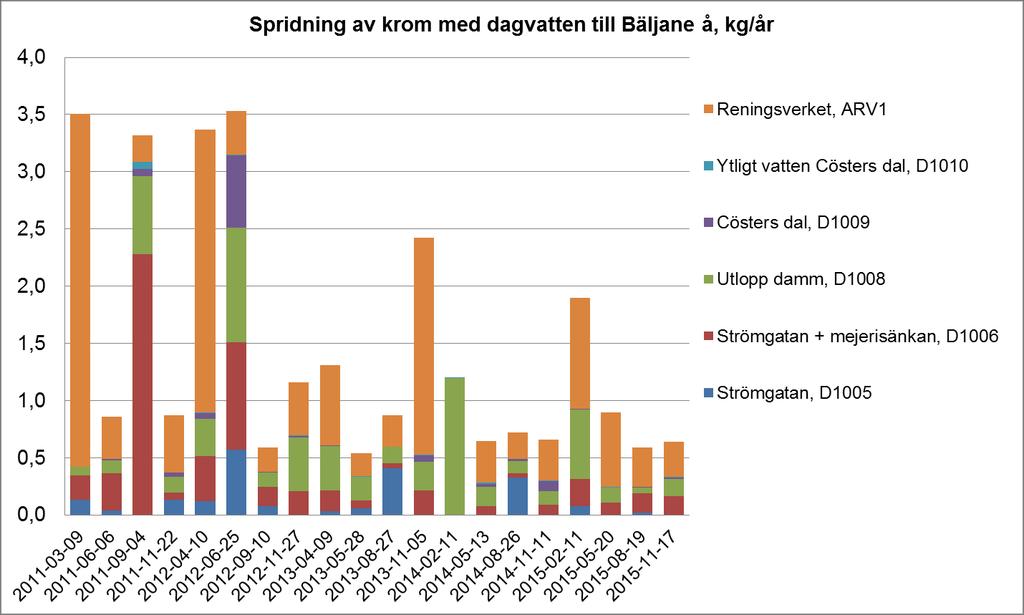 Årsrapport 2015 Omgivningspåverkan vid Klippans läderfabrik, före efterbehandling Figur 35. Uttransport av arsenik med dagvatten till Bäljane å.