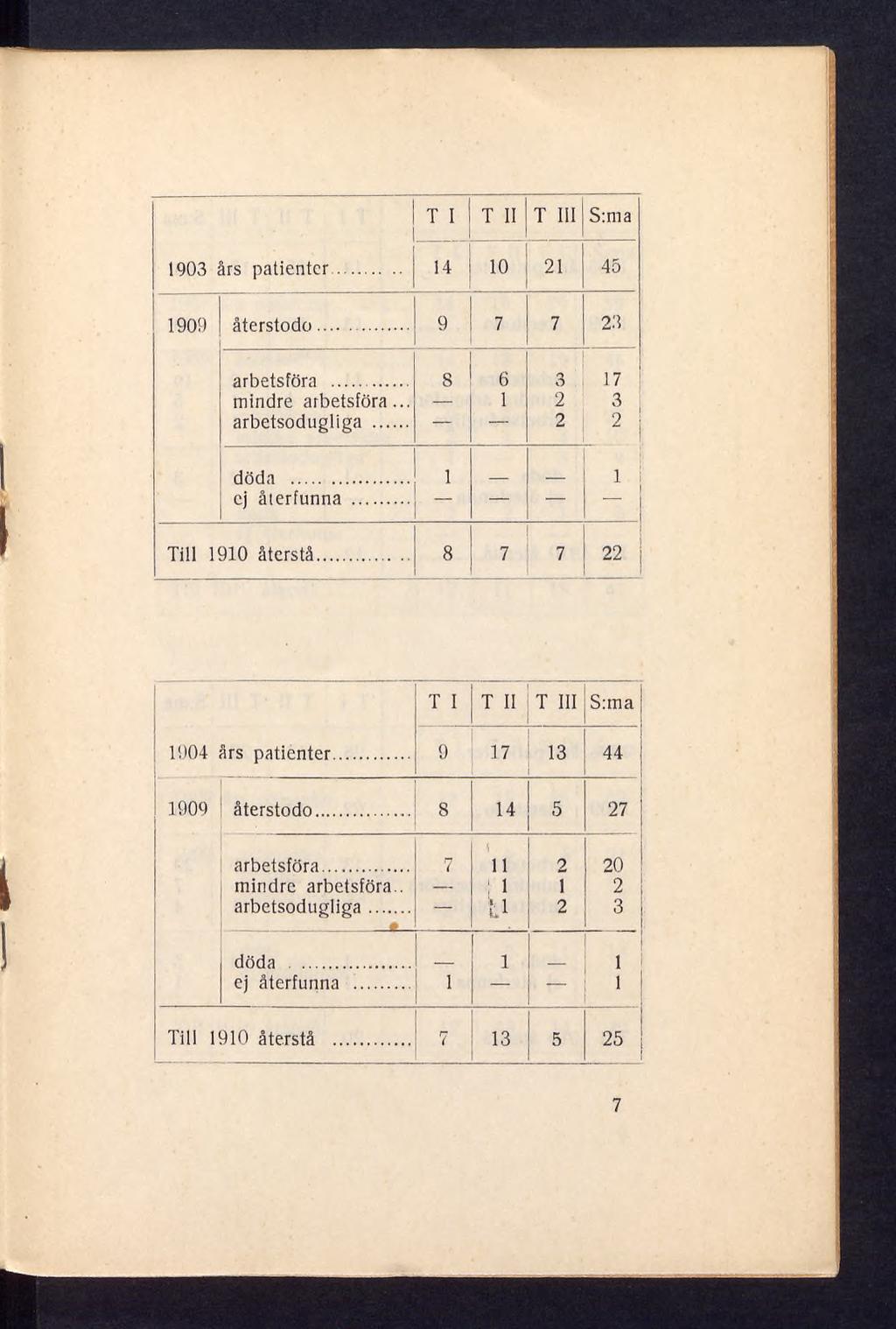 T I T II T III S:ma 1903 års patienter... 14 10 21 45 1909 återstodo... 9 7 7 23, arbetsföra... 8 6 3 17 mindre arbetsföra... 1 2 3 arbetsodugliga... 2 2 1 1 ej återfunna... Till 1910 återstå.