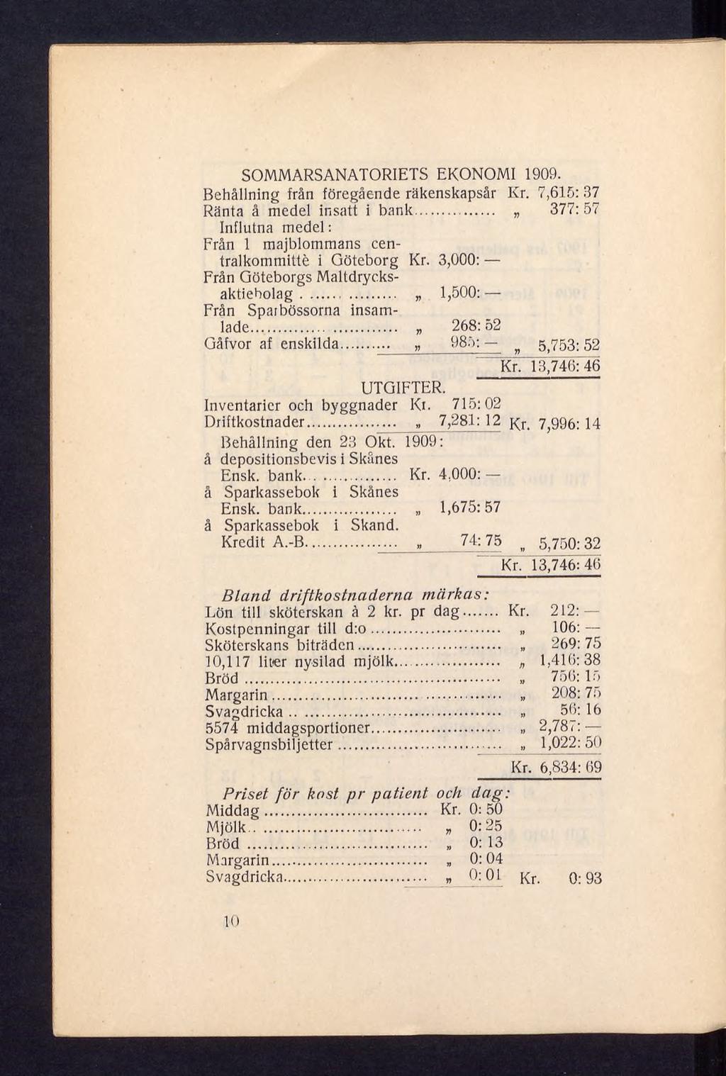 SOMMARSANATORIETS EKONOMI 1909. Behållning från föregående räkenskapsår Kr. 7,615: 37 Ränta å medel insatt i bank... 377: 57 Influtna medel : Från 1 majblommans centralkommitté i Göteborg Kr.