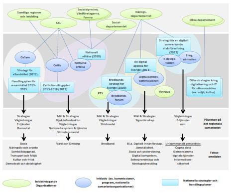 Mål och strategi: Digital agenda i Västra Götaland Sida 9 (49) Författare: DA-arbetsgrupp 2014-05-23 Version 1,00_ Figur 3.