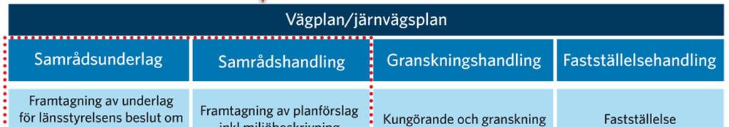 Trafikverkets planprocess Från planering till byggande Ett järnvägsprojekt initieras av ett åtgärdsval som syftar till det planeringsbegrepp för beskrivning av vad som genomförs eller