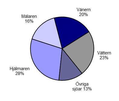 Motsvarande uppgifter för år 2016 var för gös 42,0 miljoner och 30,3 miljoner kronor för kräfta. Fångsten av gös uppgick år 2017 till 654 ton och av kräfta till 210 ton.