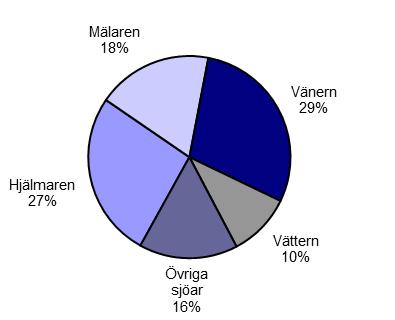 Statistiken om fisket i sötvatten baseras på uppgiftsinsamling från knappt 200 fiskare med yrkesfiskarlicens och ca 15 fångstmottagare.