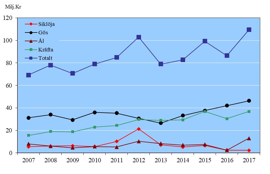 Catches in the commercial inland fisheries 2007-2017, metric tons 2.