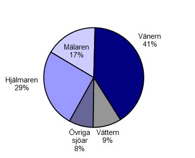 Värdet av gös uppgick till 35,4 miljoner, av kräfta till 24,3 miljoner och av siklöja till 10,2 miljoner.