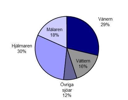 Fångsten av gös uppgick år 2011 till 502 ton, av kräfta till 184 ton och av siklöja till 347 ton.