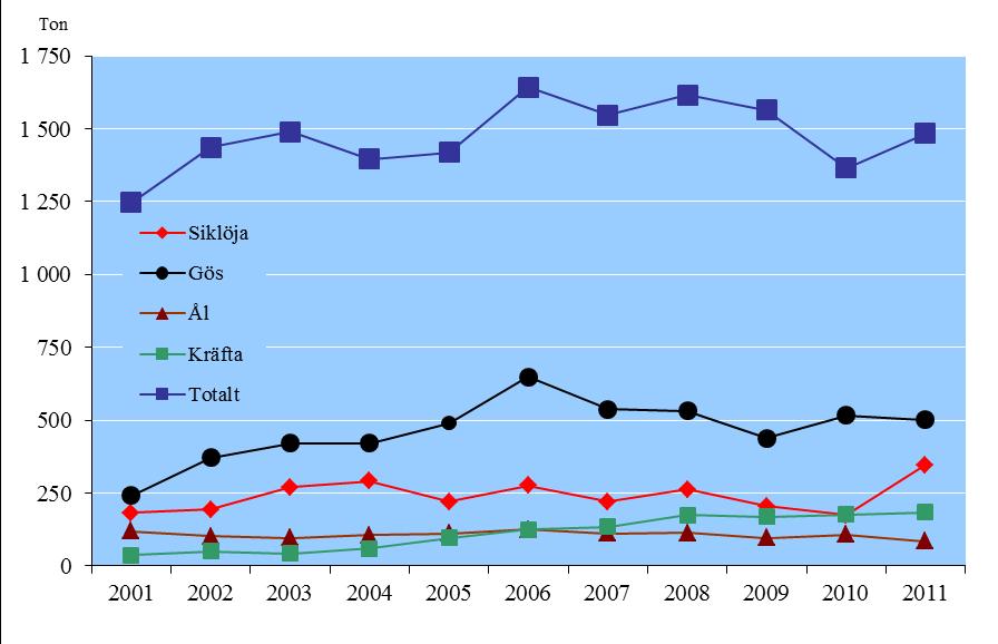 Catches in the commercial inland fisheries 2001-2011, metric tons 2.