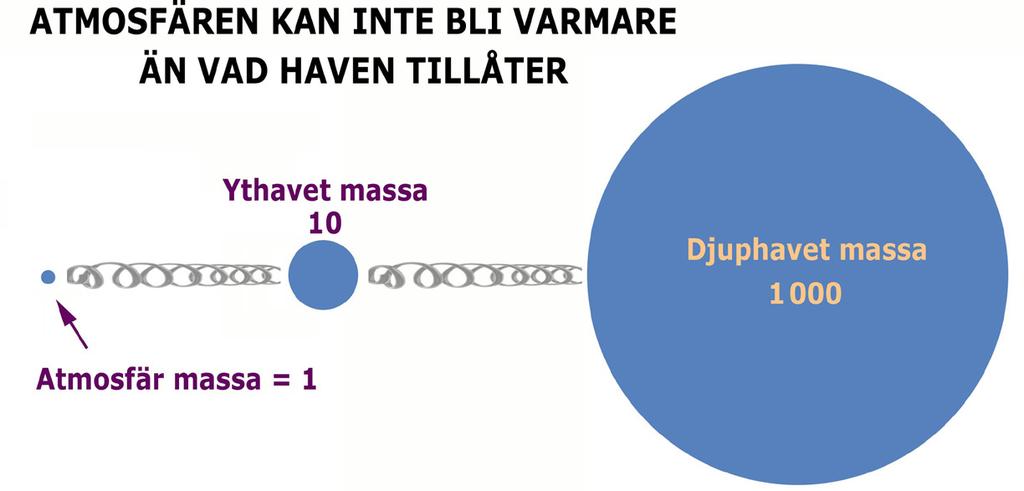 FÖRBÄTTRAD KLIMATMODELL Nästan alla har hört om växthuseffekten, hur koldioxid hindrar värmestrålning att nå ut i rymden med påföljd att jorden blir varmare. Det värmer i sin tur haven.