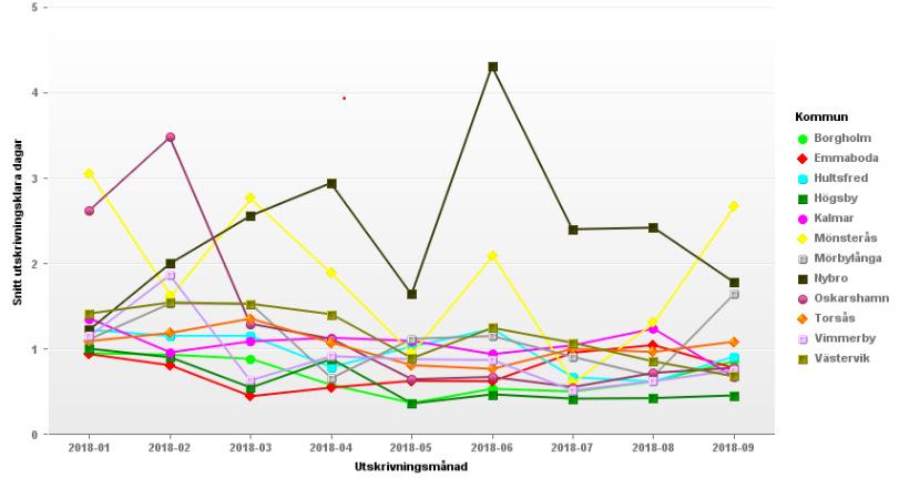 Cosmic Antal utskrivningsklaradagar i genomsnitt jan-sept 2018.