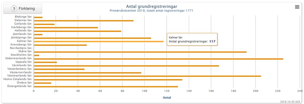 Antal grundregistreringar i SveDemjan-sept