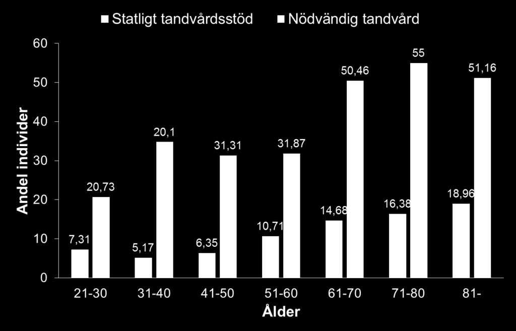 Andel individer med hög