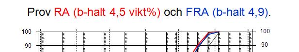 Kornfördelning och