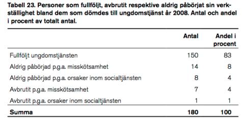 6.4.1.2.1 Hur många av de dömda ungdomarna klarar av att fullfölja påföljden?