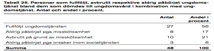 Uppföljningen som gjordes av ungdomar som dömdes till enbart ungdomstjänst år 2008, visar att en av fem inte fullföljde påföljden.