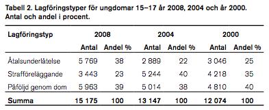 av 48 kap. 4 andra stycket RB att villkorlig dom inte får föreläggas för brott som har begåtts av som inte fyllt 18 år.