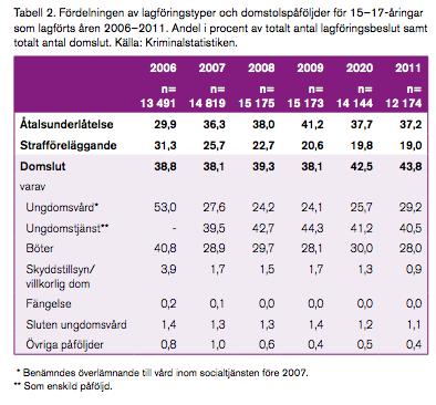 6.7 Statistik avseende den praktiska påföljdsanvändningen För att visa på reformens genomslag i den praktiska påföljdsanvändningen har Brå i sin rapport, Brottsutvecklingen i Sverige 2008 2011, gjort