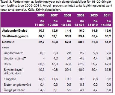 För unga lagöverträdare i 18 20 år har reformen inte haft någon större påverkan. När det gäller denna åldersgrupp används åtalsunderlåtelse i mindre utsträckning i jämförelse med 15 17 åringar.