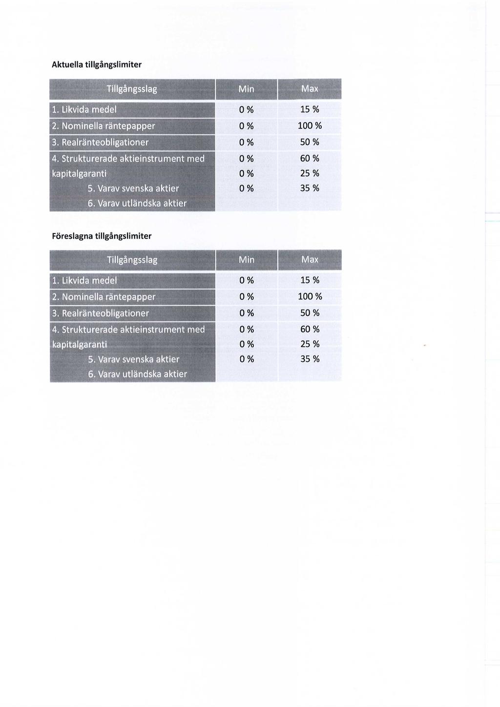 Aktuella tillgångslimiter Tillgångsslag Min Max 1. Likvida medel 0% 15 % 2. Nominella räntepapper 0% 100 % 3. Realränteobligationer 0% 50% 4.