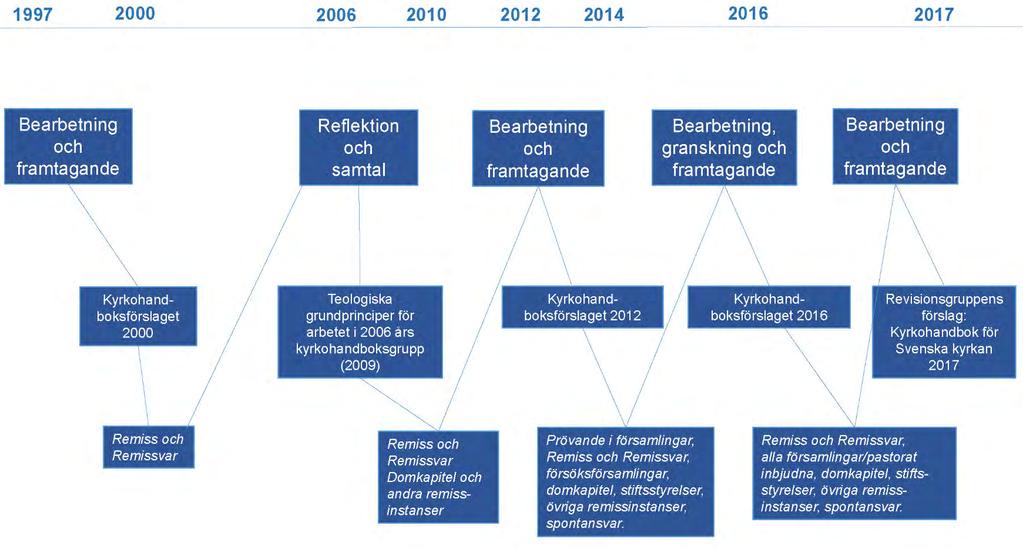 1 Ärendet och dess beredning Arbetet med att ta fram en ny kyrkohandbok har varit omfattande. En schematisk framställning av processen ges i följande bild.