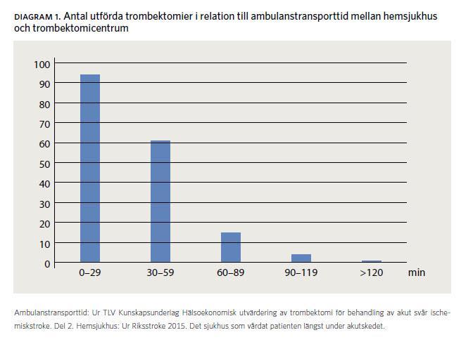 10 Diagrammet visar tydligt att lång tid till trombektomi medför att den inte kommer till stånd.