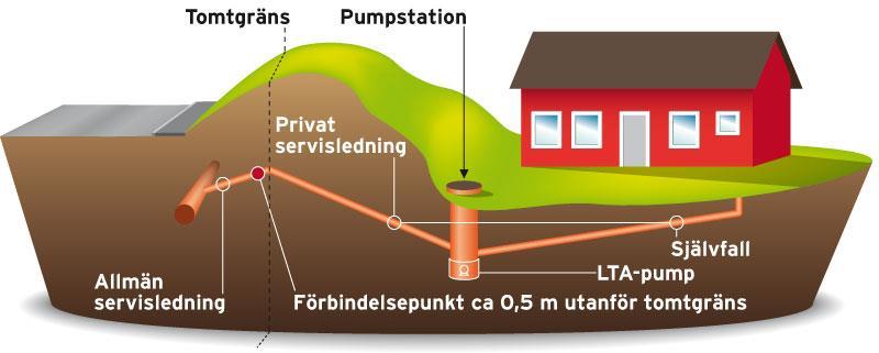 Vilken typ av VA-system kommer anläggas? VA-systemet är så kallat LTA-system (lågtryckavloppssystem).