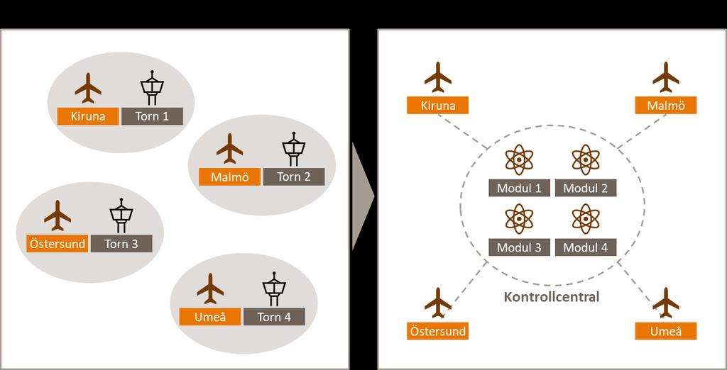 Konceptet innebär att flera flygplatser kan betjänas från en och samma modul, i framtiden även av samma flygledare.