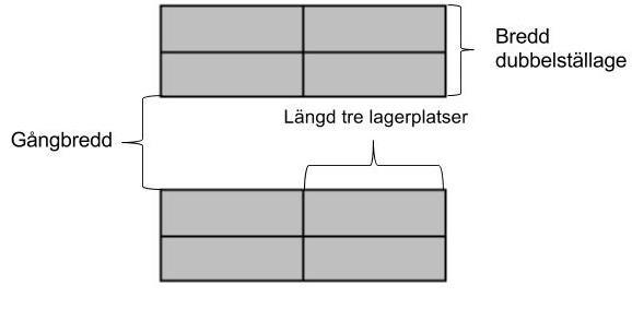 1 Avståndsmätning av lagret Förutom att studera kartorna över lagret gjordes även observationer för att kunna beräkna avstånd emellan depån och olika lagringsplatser samt