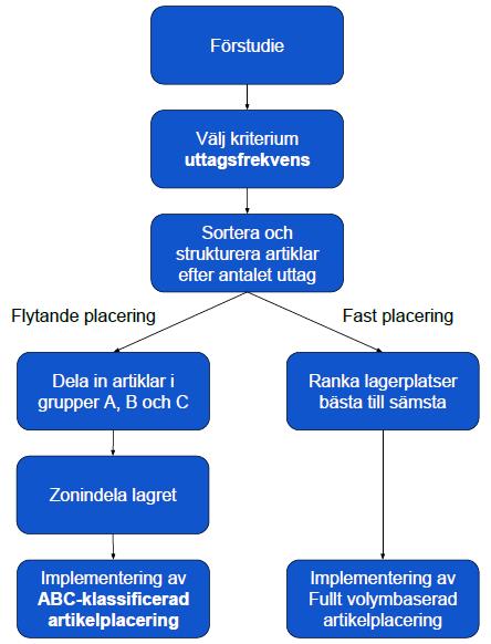 Analys Figur 5.10 Modell för upprättande av volymbaserad artikelplacering. Modellen utgår från existerande teorier om hur ABC-analys, zonindelning och artikelplacering kan utformas.