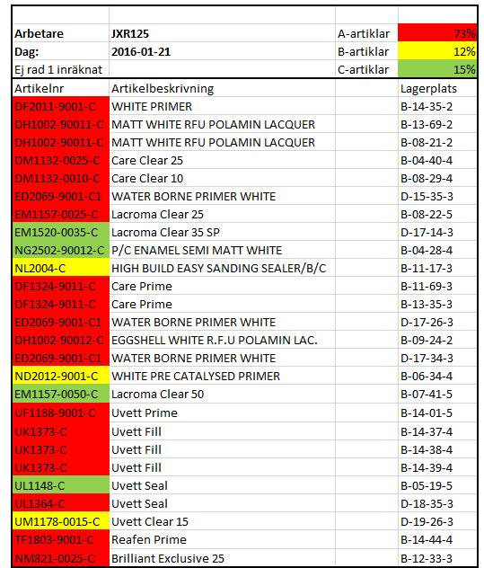 Analys Tabell 7 Helpallsuttag för en lagerarbetare under en arbetsdag I Figur 5.