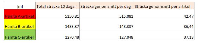 alla sett över två månader, UL1364-C, har hämtats nästan längst bort i lagret, 77 meter från depån.