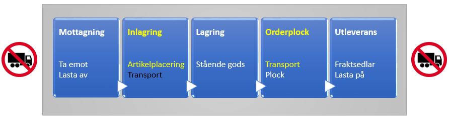 I den första frågeställningen tas en modell fram över hur lagerverksamheter kan placera artiklar för att minimera transportsträckor.