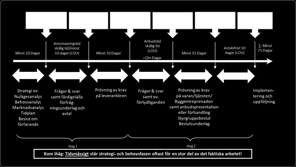 Uppföljningsprocess Upphandlingsprocess